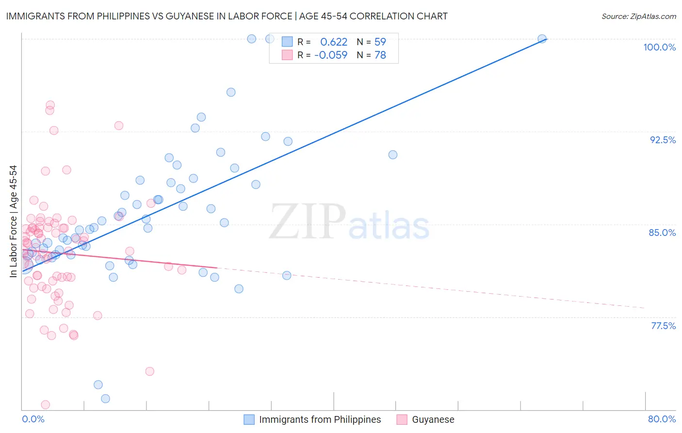 Immigrants from Philippines vs Guyanese In Labor Force | Age 45-54