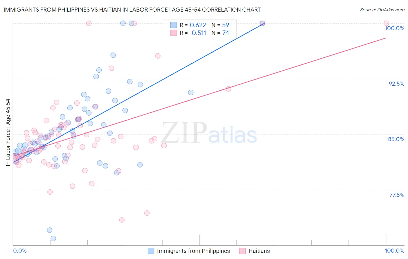 Immigrants from Philippines vs Haitian In Labor Force | Age 45-54