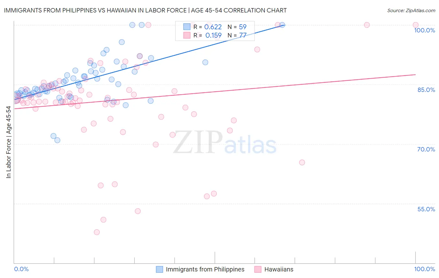 Immigrants from Philippines vs Hawaiian In Labor Force | Age 45-54