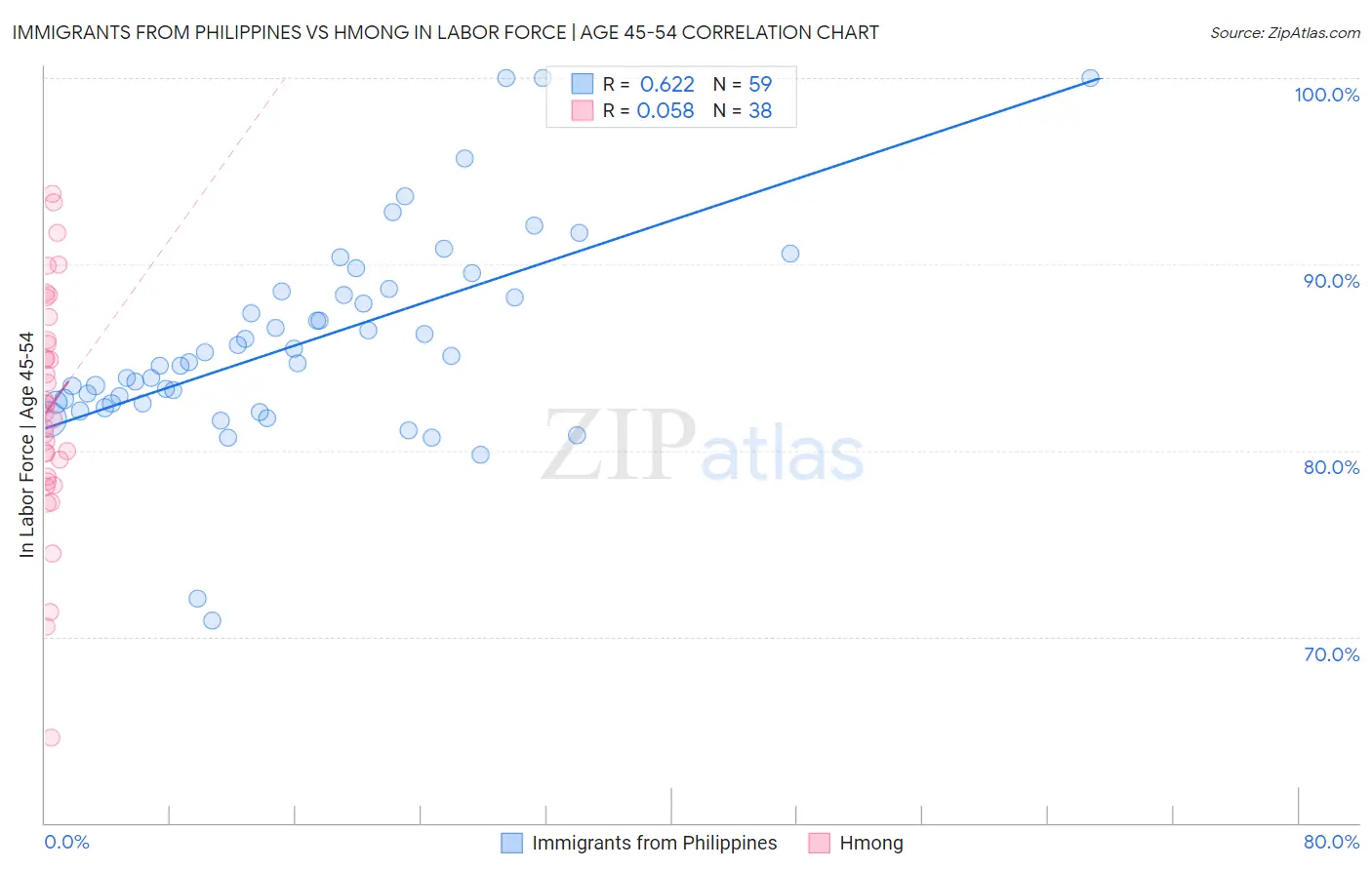 Immigrants from Philippines vs Hmong In Labor Force | Age 45-54