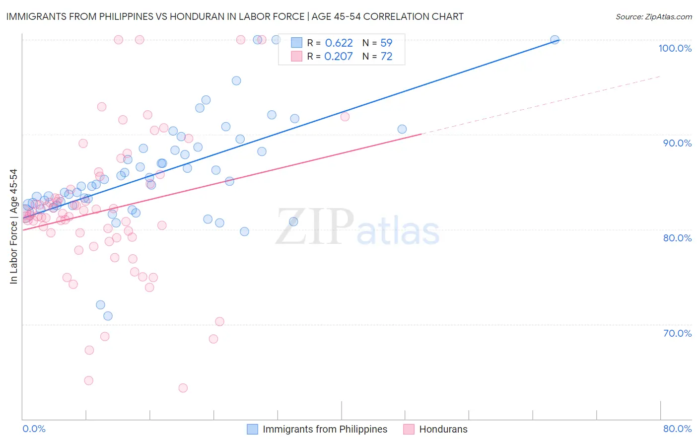 Immigrants from Philippines vs Honduran In Labor Force | Age 45-54