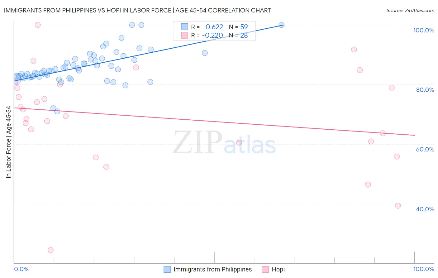 Immigrants from Philippines vs Hopi In Labor Force | Age 45-54