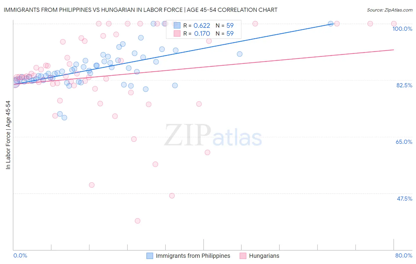Immigrants from Philippines vs Hungarian In Labor Force | Age 45-54