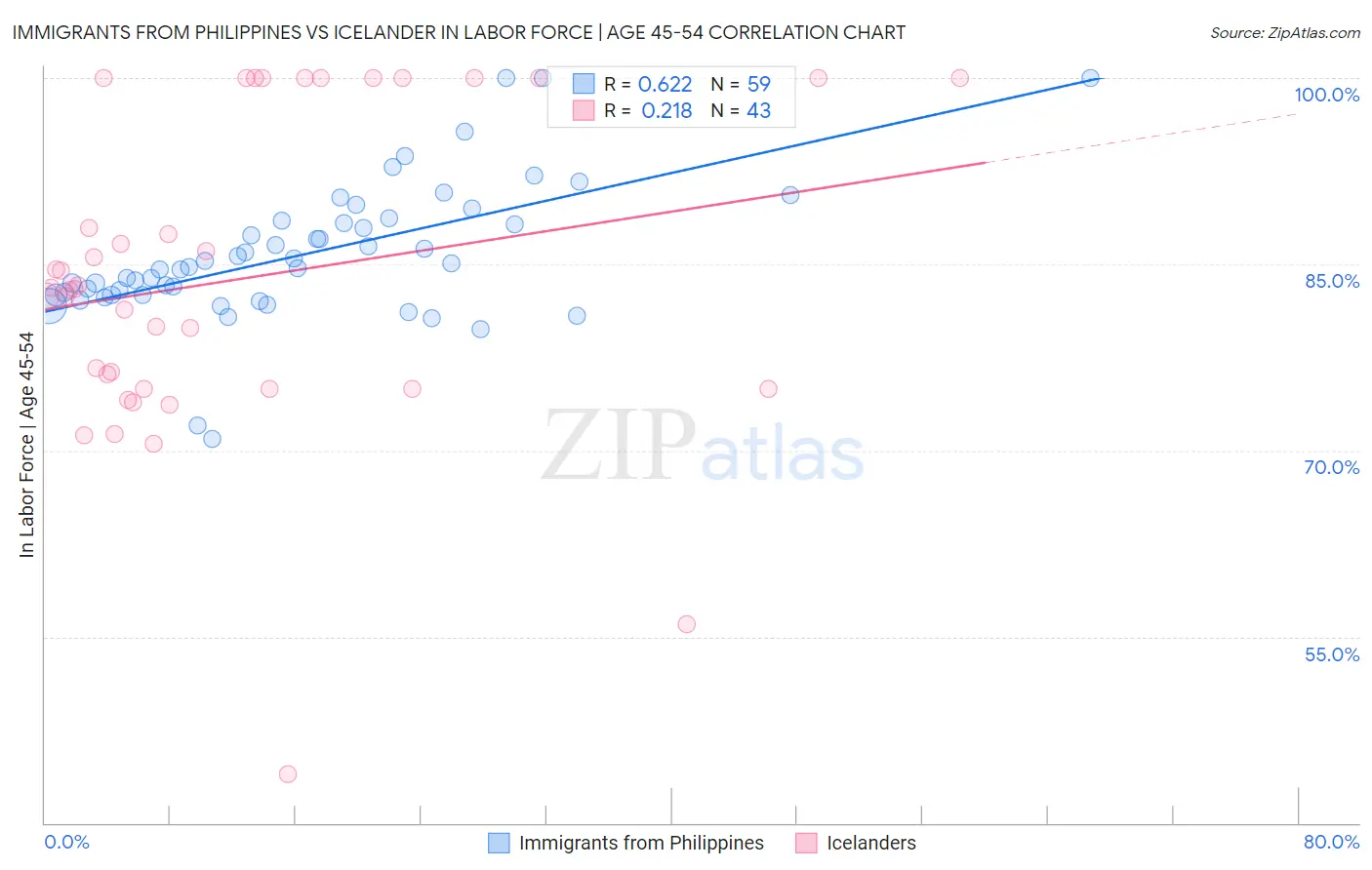 Immigrants from Philippines vs Icelander In Labor Force | Age 45-54