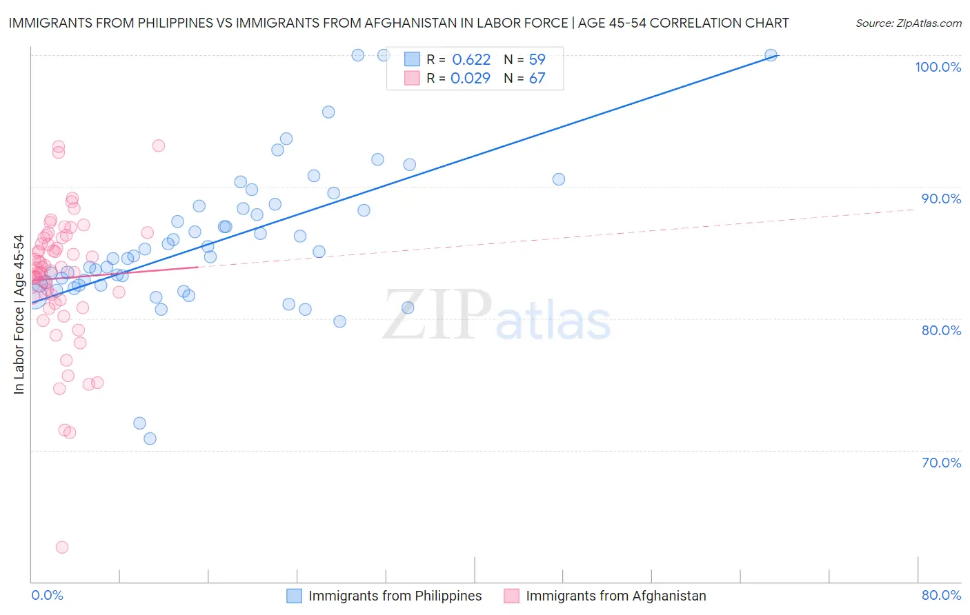Immigrants from Philippines vs Immigrants from Afghanistan In Labor Force | Age 45-54