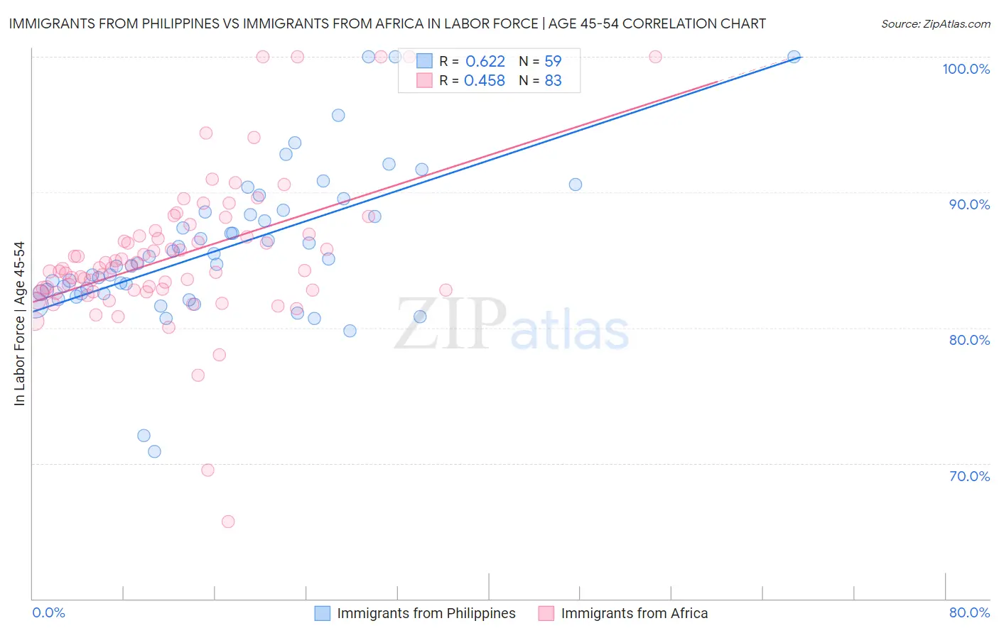 Immigrants from Philippines vs Immigrants from Africa In Labor Force | Age 45-54