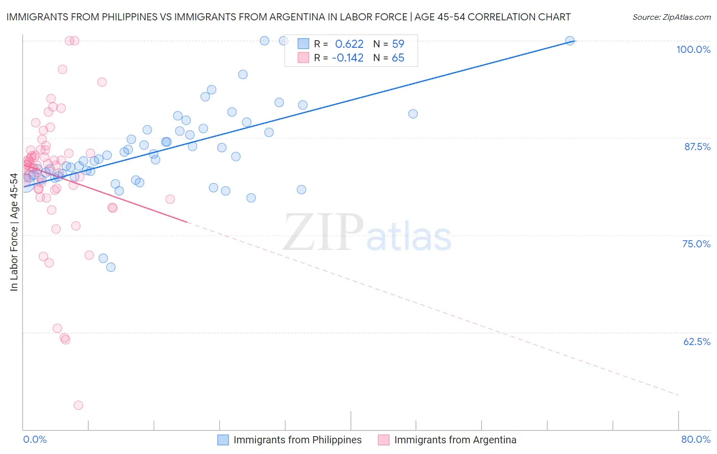 Immigrants from Philippines vs Immigrants from Argentina In Labor Force | Age 45-54