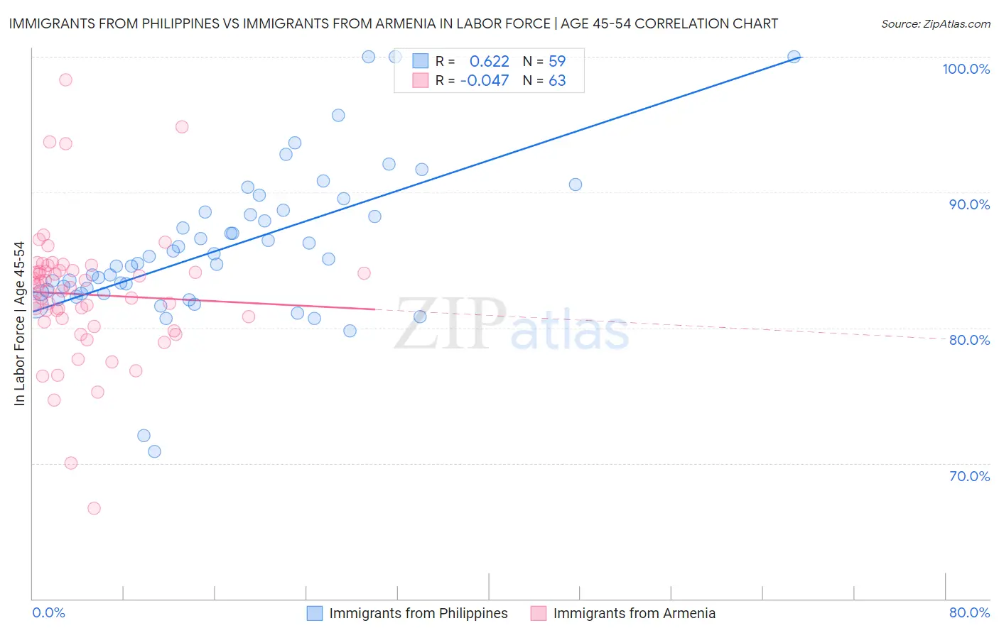 Immigrants from Philippines vs Immigrants from Armenia In Labor Force | Age 45-54