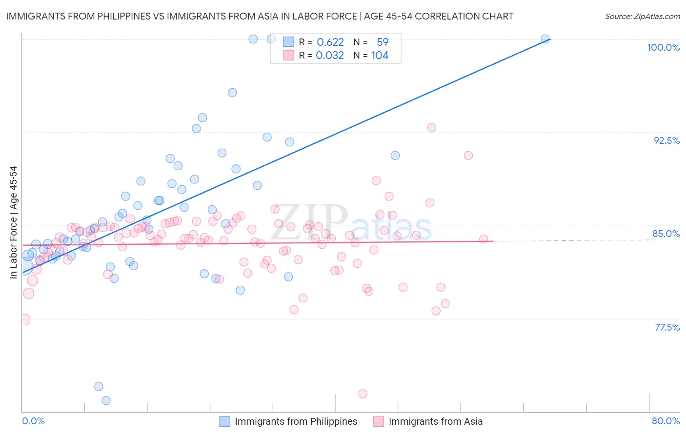 Immigrants from Philippines vs Immigrants from Asia In Labor Force | Age 45-54