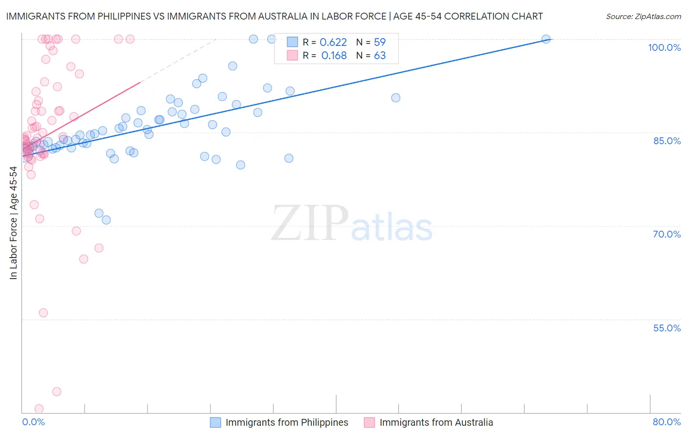 Immigrants from Philippines vs Immigrants from Australia In Labor Force | Age 45-54