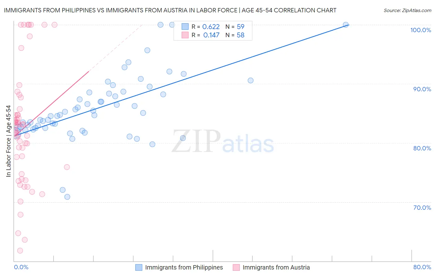 Immigrants from Philippines vs Immigrants from Austria In Labor Force | Age 45-54