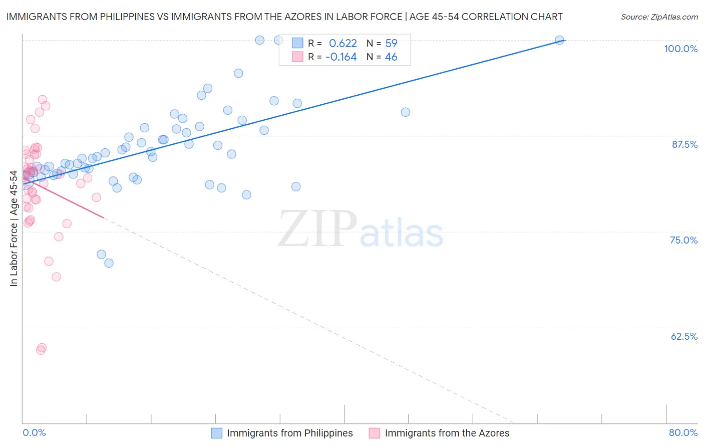 Immigrants from Philippines vs Immigrants from the Azores In Labor Force | Age 45-54