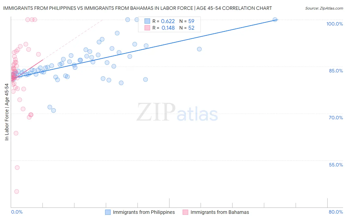 Immigrants from Philippines vs Immigrants from Bahamas In Labor Force | Age 45-54