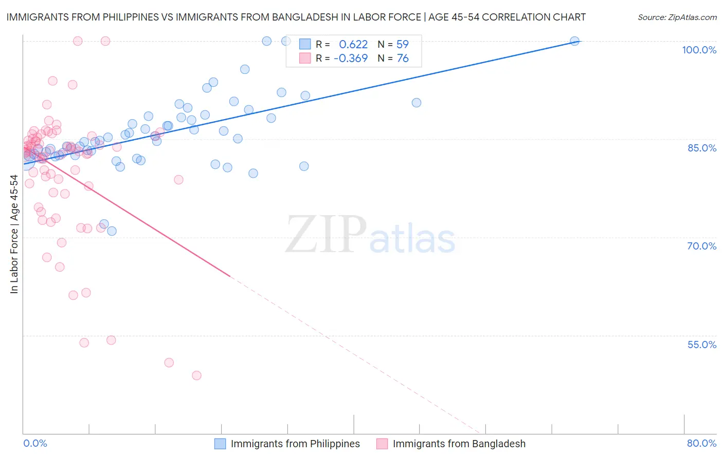 Immigrants from Philippines vs Immigrants from Bangladesh In Labor Force | Age 45-54