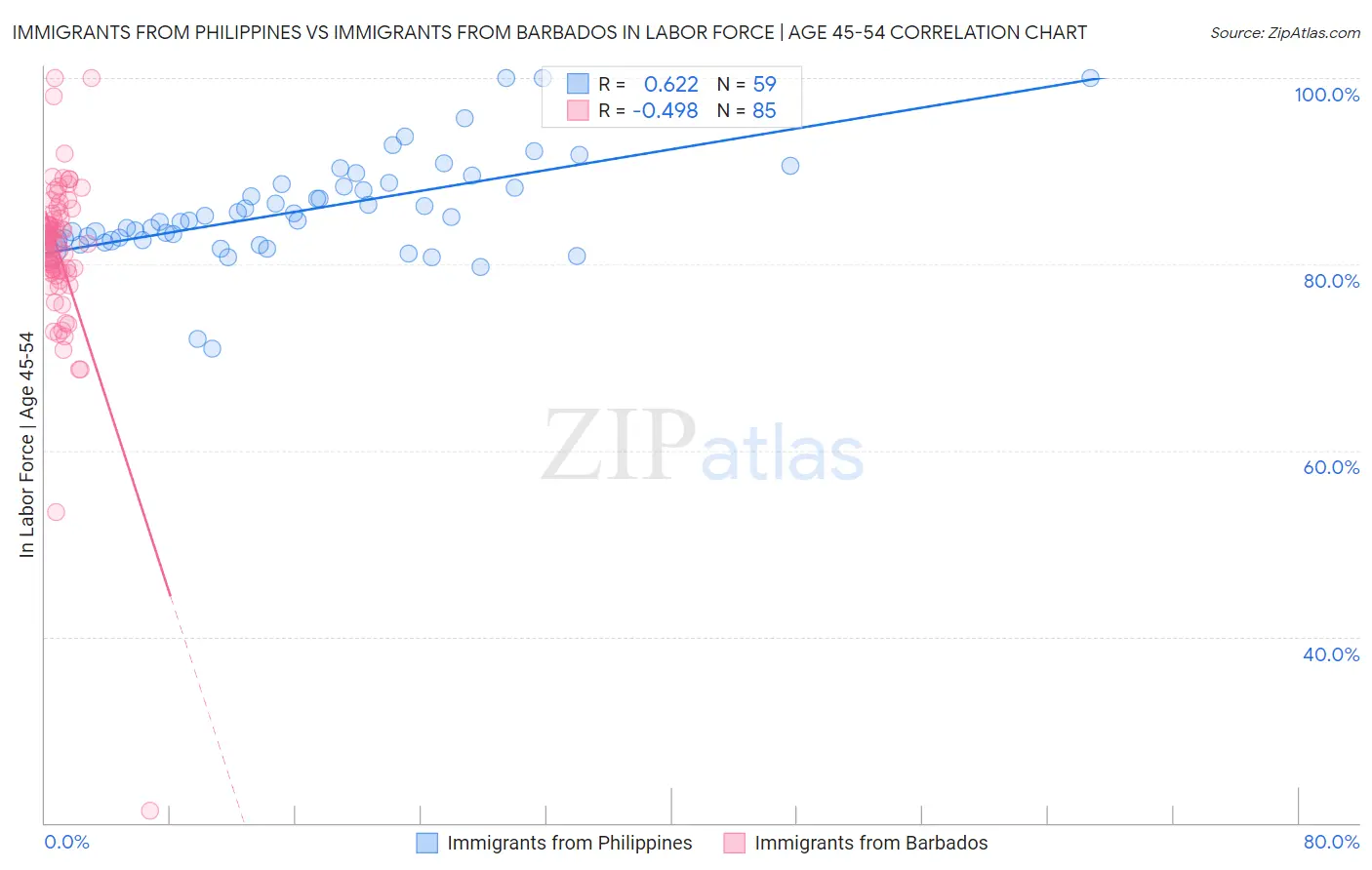 Immigrants from Philippines vs Immigrants from Barbados In Labor Force | Age 45-54