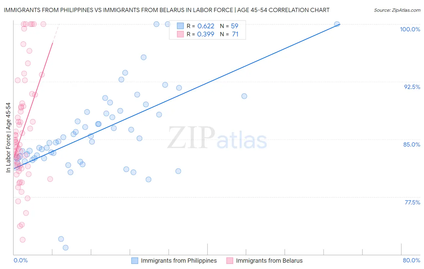 Immigrants from Philippines vs Immigrants from Belarus In Labor Force | Age 45-54