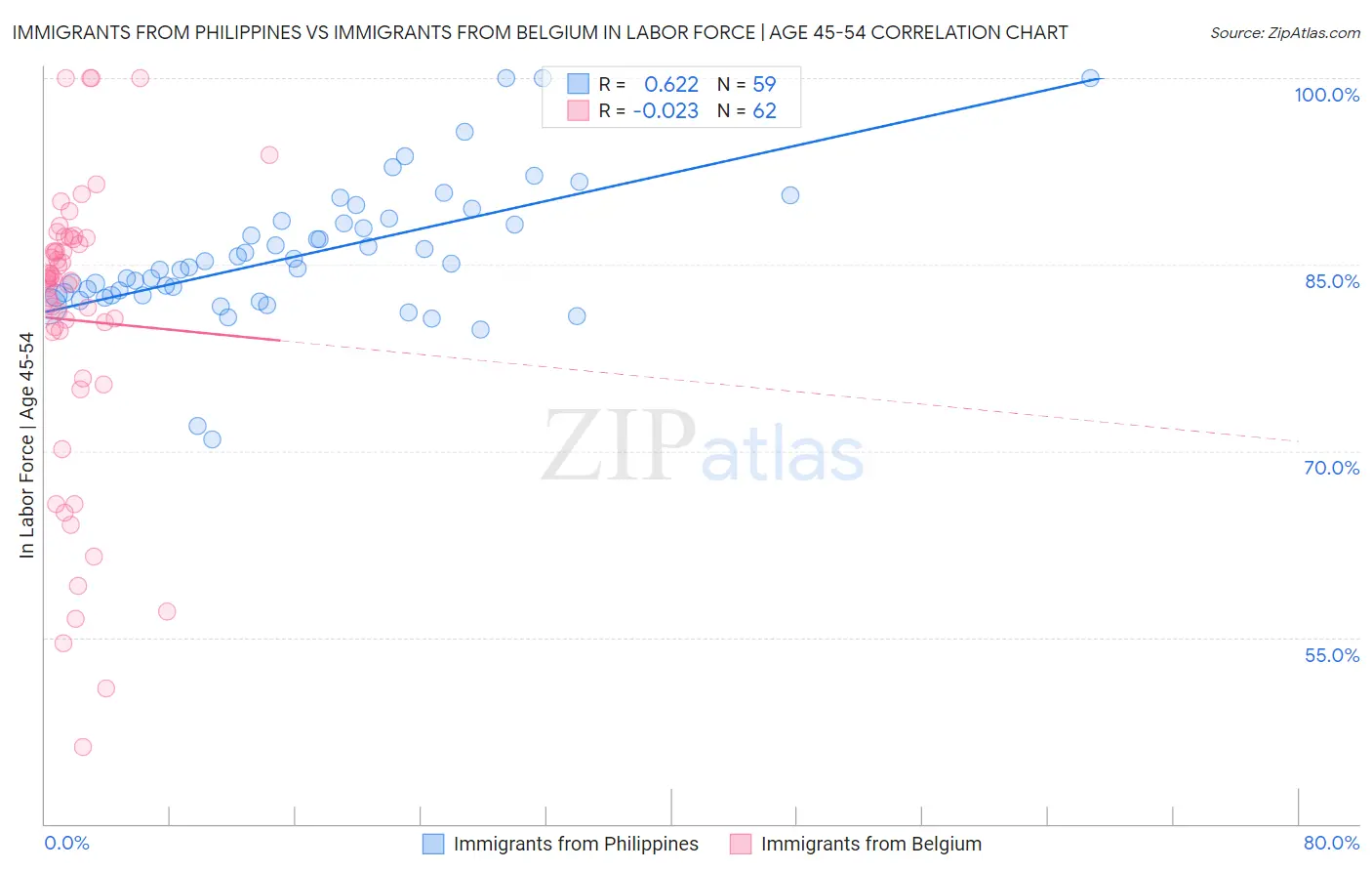 Immigrants from Philippines vs Immigrants from Belgium In Labor Force | Age 45-54