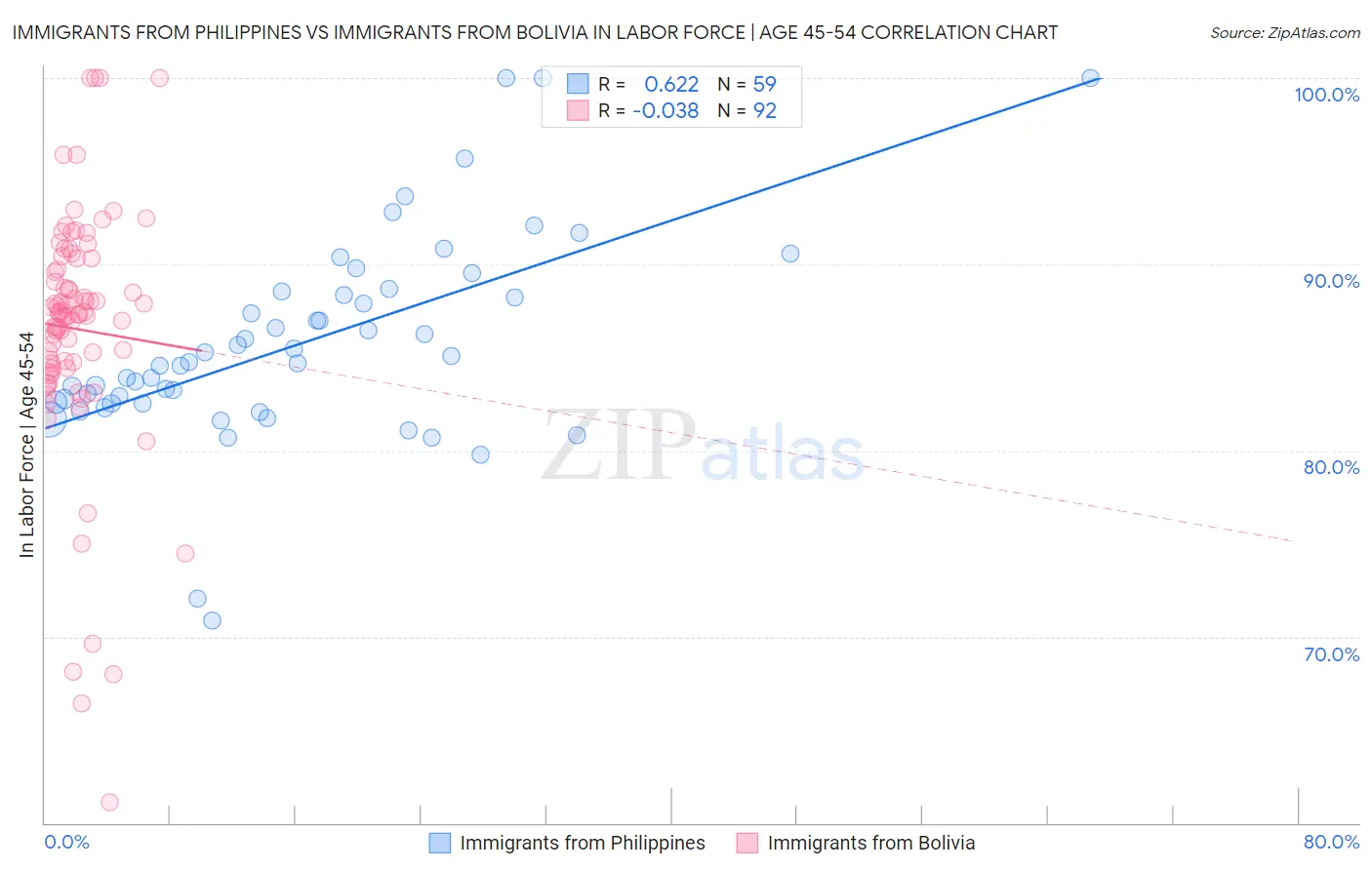 Immigrants from Philippines vs Immigrants from Bolivia In Labor Force | Age 45-54
