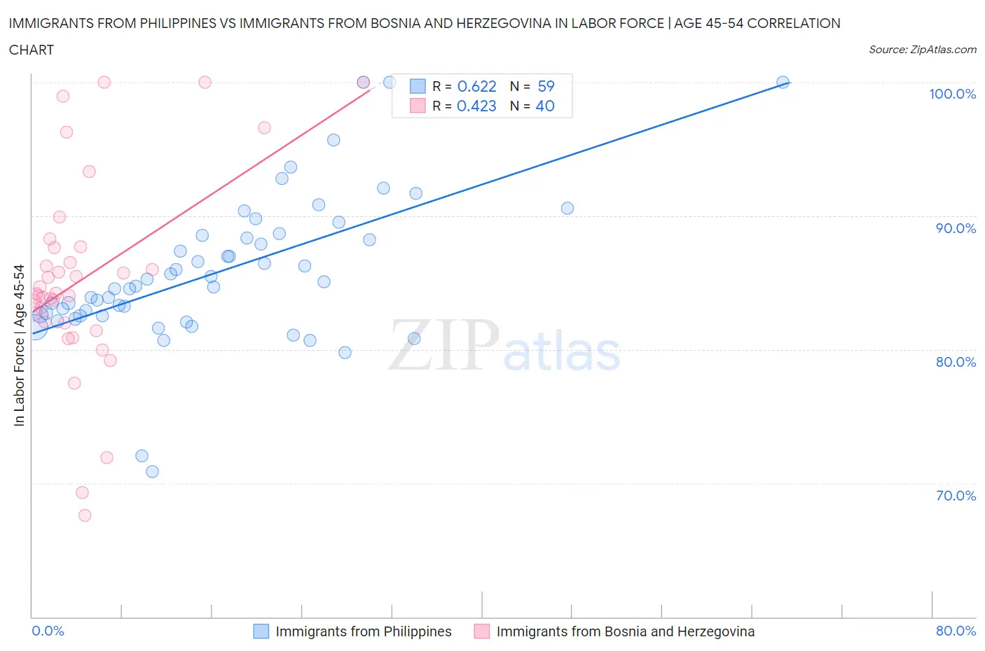 Immigrants from Philippines vs Immigrants from Bosnia and Herzegovina In Labor Force | Age 45-54