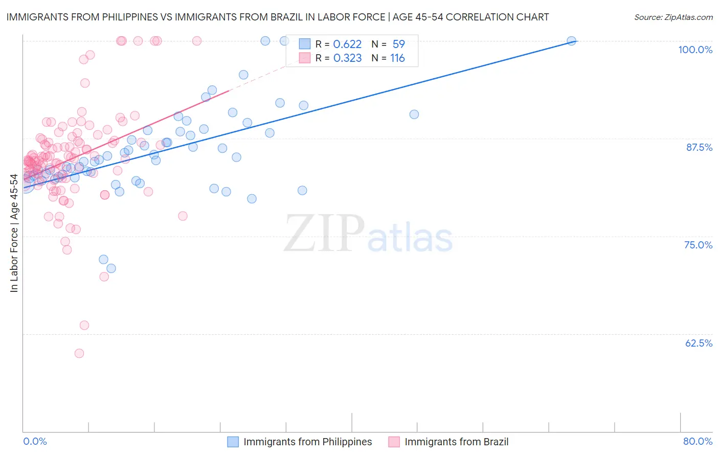 Immigrants from Philippines vs Immigrants from Brazil In Labor Force | Age 45-54