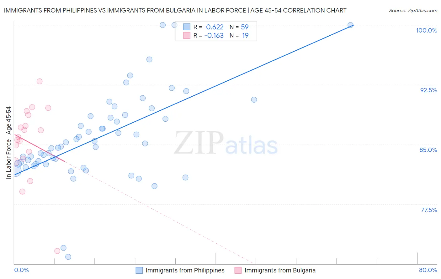 Immigrants from Philippines vs Immigrants from Bulgaria In Labor Force | Age 45-54