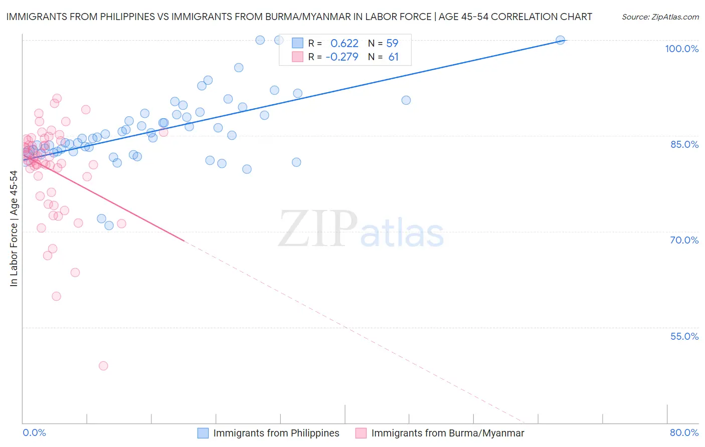 Immigrants from Philippines vs Immigrants from Burma/Myanmar In Labor Force | Age 45-54