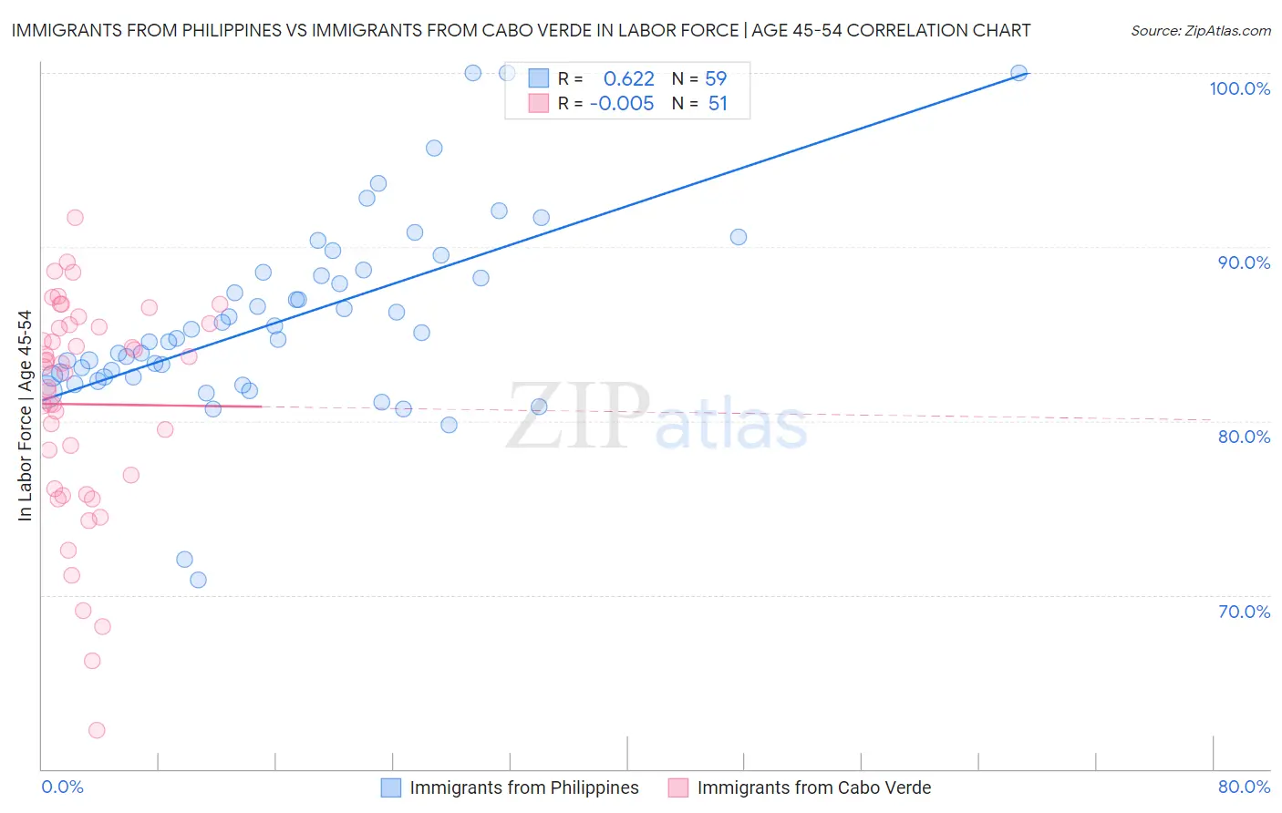 Immigrants from Philippines vs Immigrants from Cabo Verde In Labor Force | Age 45-54