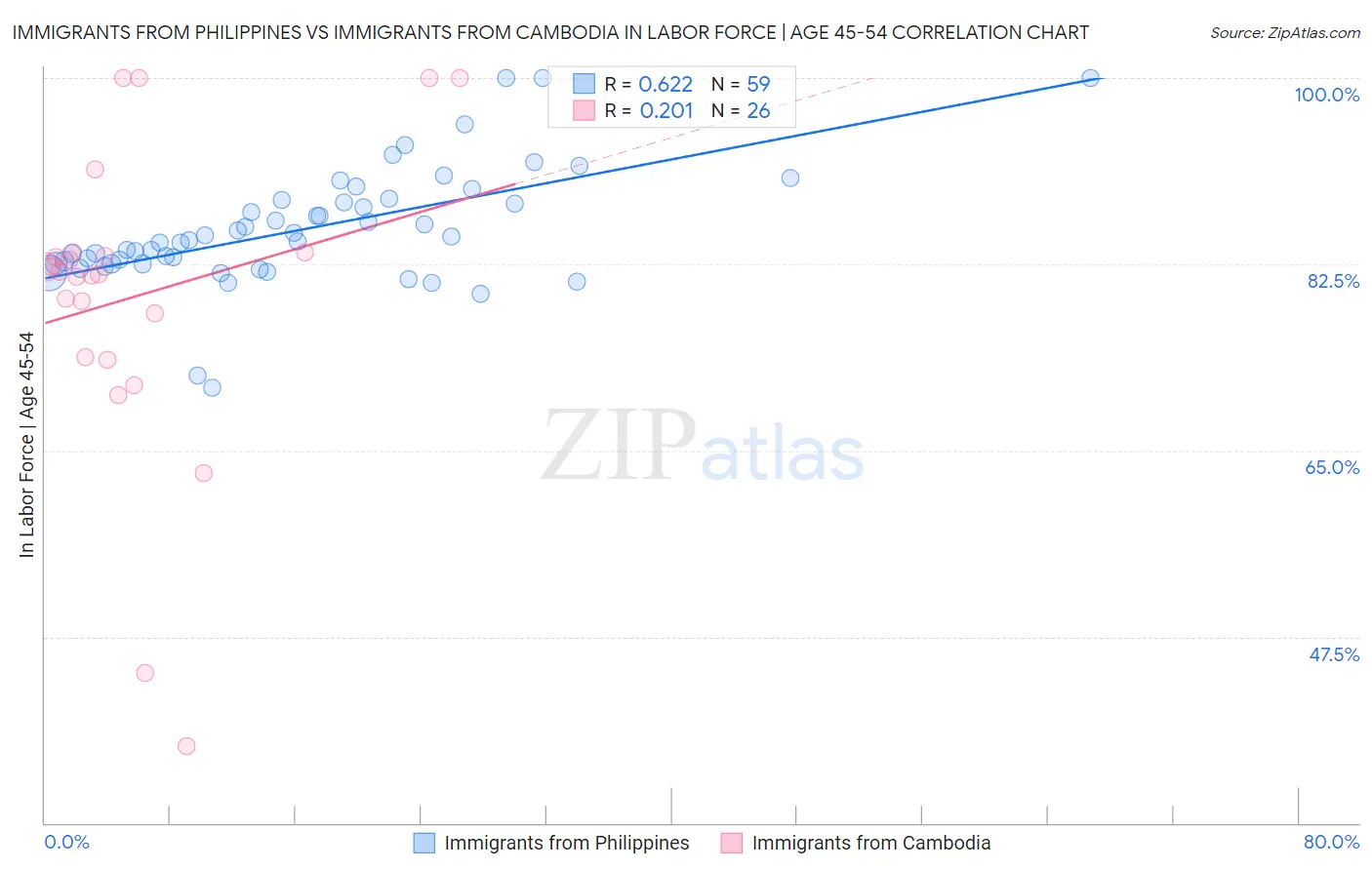 Immigrants from Philippines vs Immigrants from Cambodia In Labor Force | Age 45-54