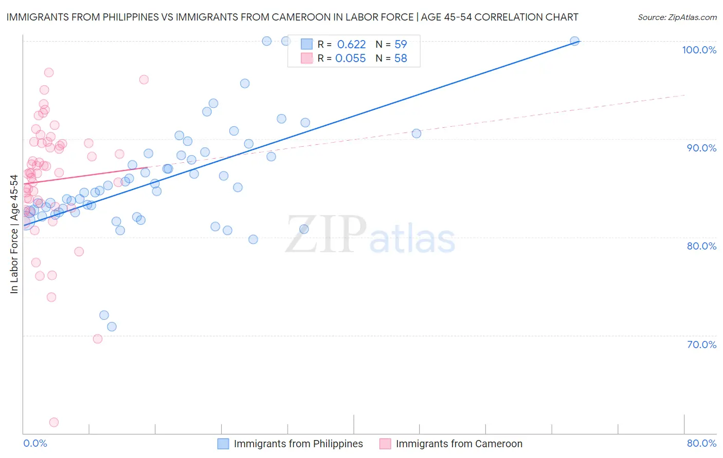 Immigrants from Philippines vs Immigrants from Cameroon In Labor Force | Age 45-54