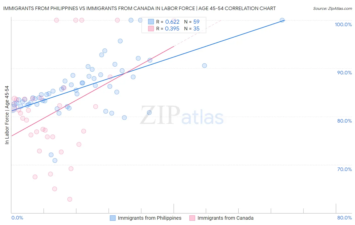 Immigrants from Philippines vs Immigrants from Canada In Labor Force | Age 45-54