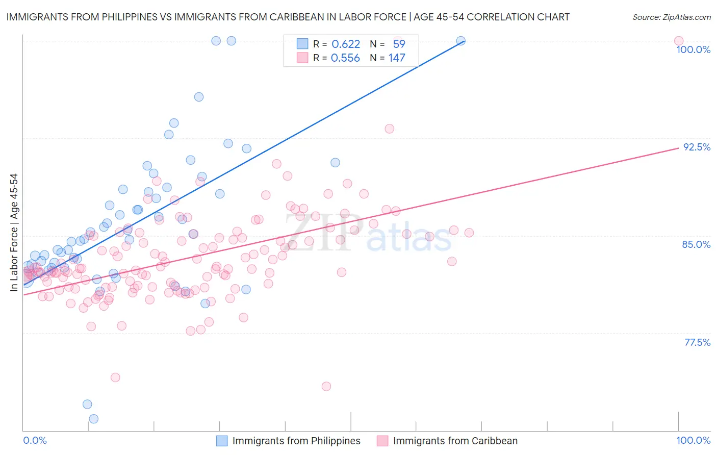 Immigrants from Philippines vs Immigrants from Caribbean In Labor Force | Age 45-54