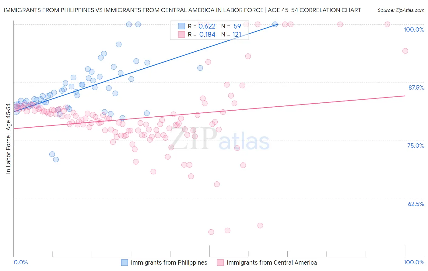 Immigrants from Philippines vs Immigrants from Central America In Labor Force | Age 45-54