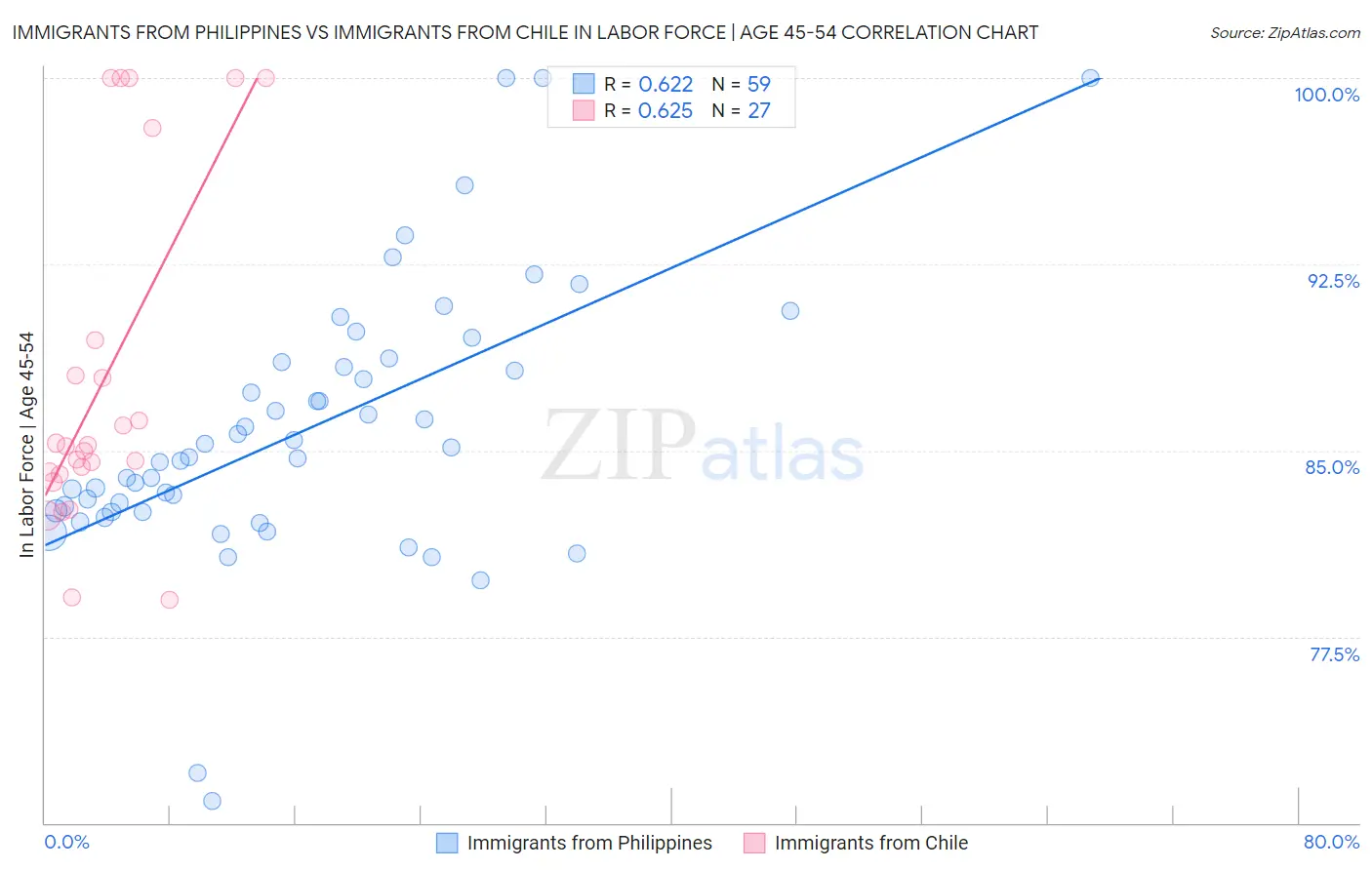 Immigrants from Philippines vs Immigrants from Chile In Labor Force | Age 45-54