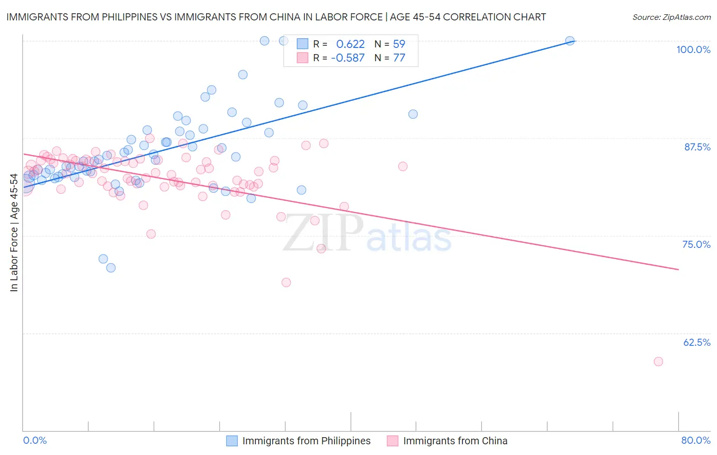 Immigrants from Philippines vs Immigrants from China In Labor Force | Age 45-54