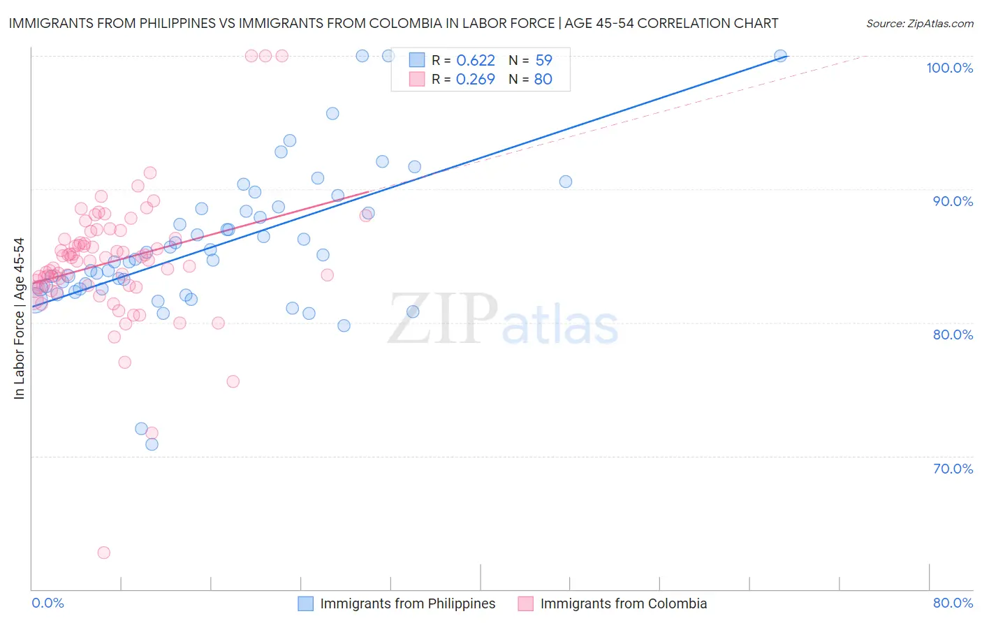 Immigrants from Philippines vs Immigrants from Colombia In Labor Force | Age 45-54