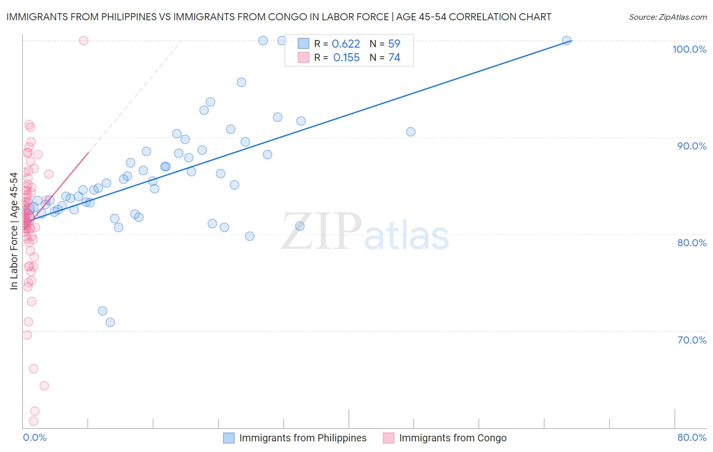 Immigrants from Philippines vs Immigrants from Congo In Labor Force | Age 45-54