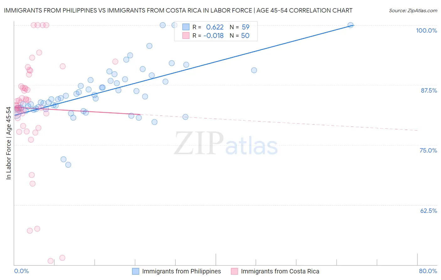 Immigrants from Philippines vs Immigrants from Costa Rica In Labor Force | Age 45-54