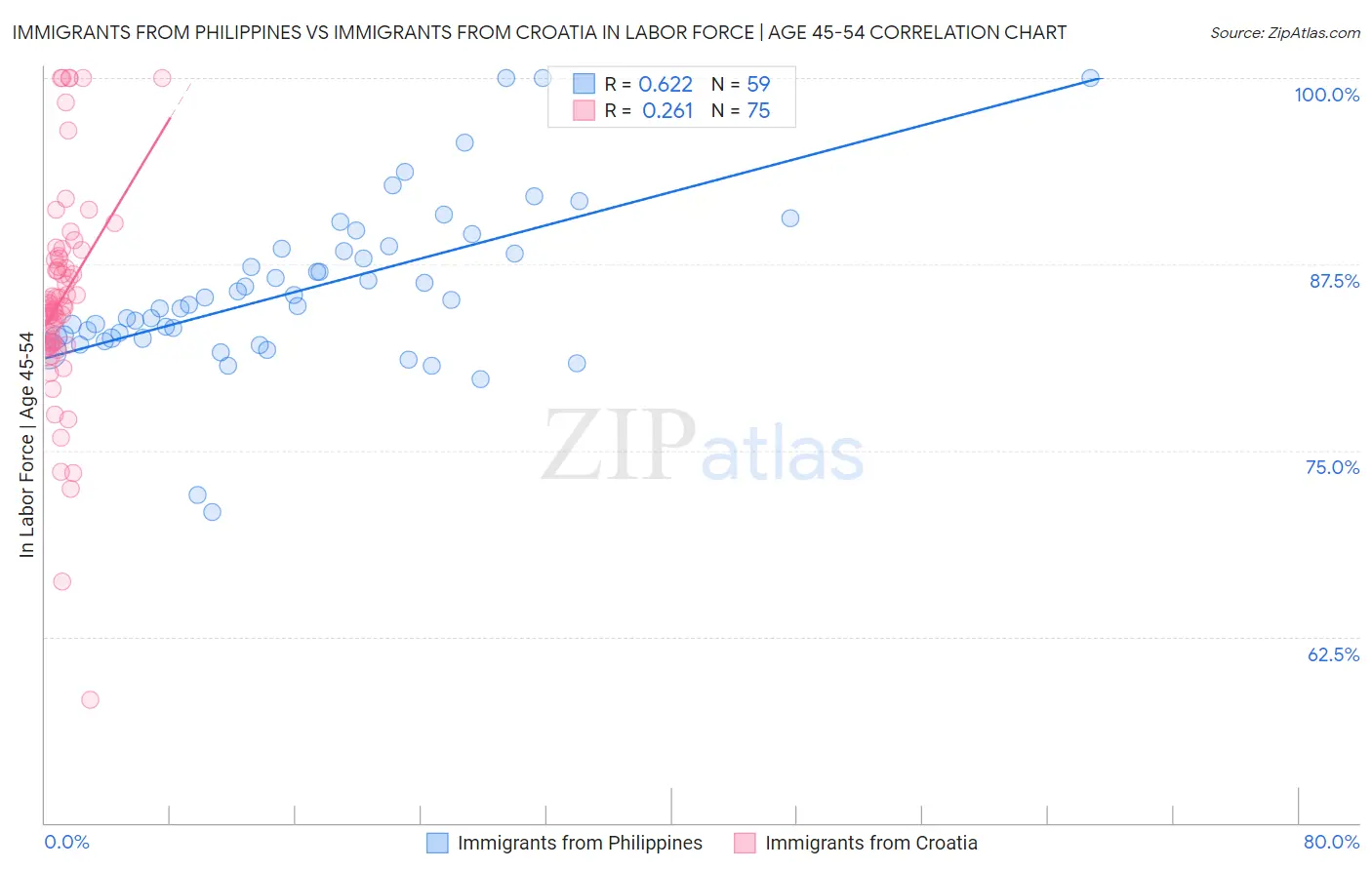 Immigrants from Philippines vs Immigrants from Croatia In Labor Force | Age 45-54