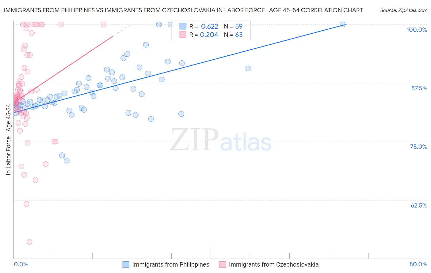 Immigrants from Philippines vs Immigrants from Czechoslovakia In Labor Force | Age 45-54
