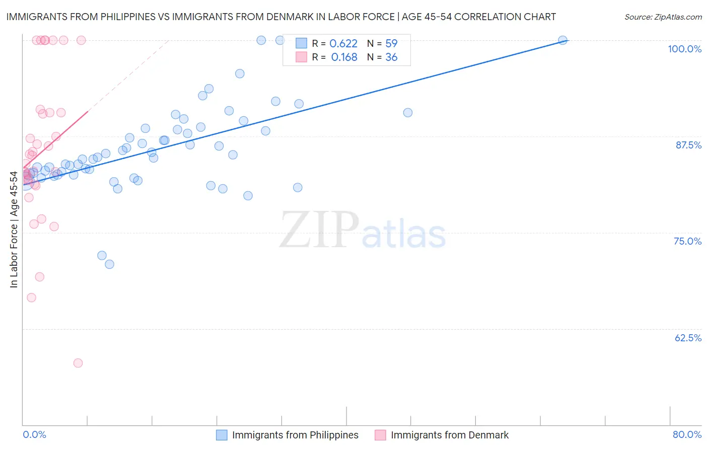 Immigrants from Philippines vs Immigrants from Denmark In Labor Force | Age 45-54