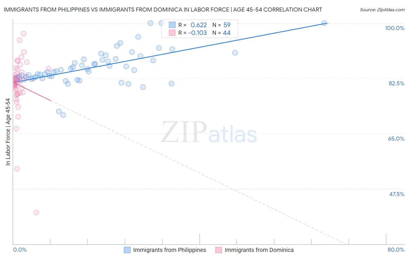 Immigrants from Philippines vs Immigrants from Dominica In Labor Force | Age 45-54