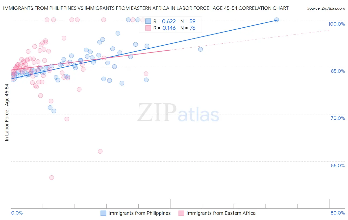 Immigrants from Philippines vs Immigrants from Eastern Africa In Labor Force | Age 45-54