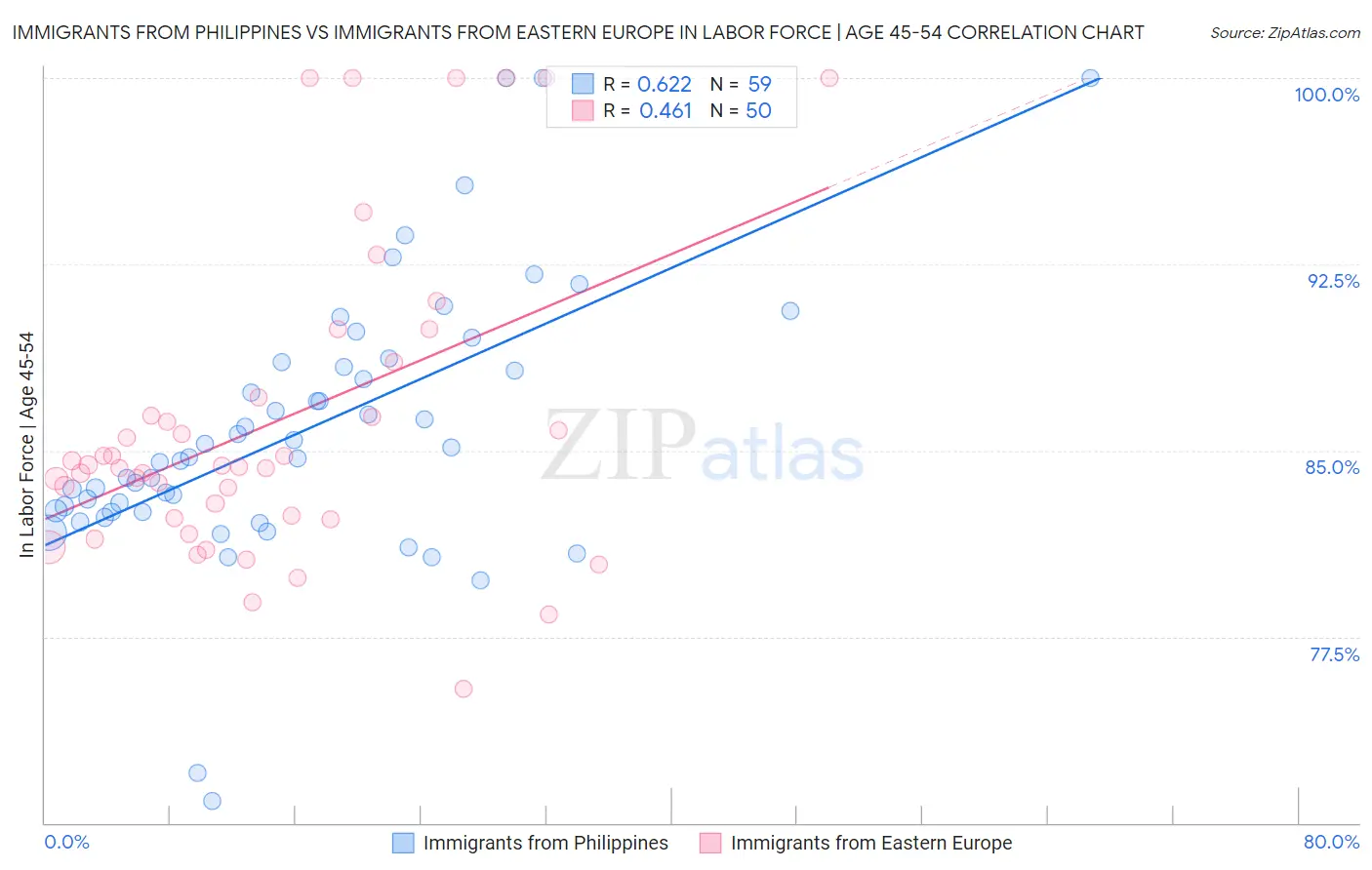Immigrants from Philippines vs Immigrants from Eastern Europe In Labor Force | Age 45-54