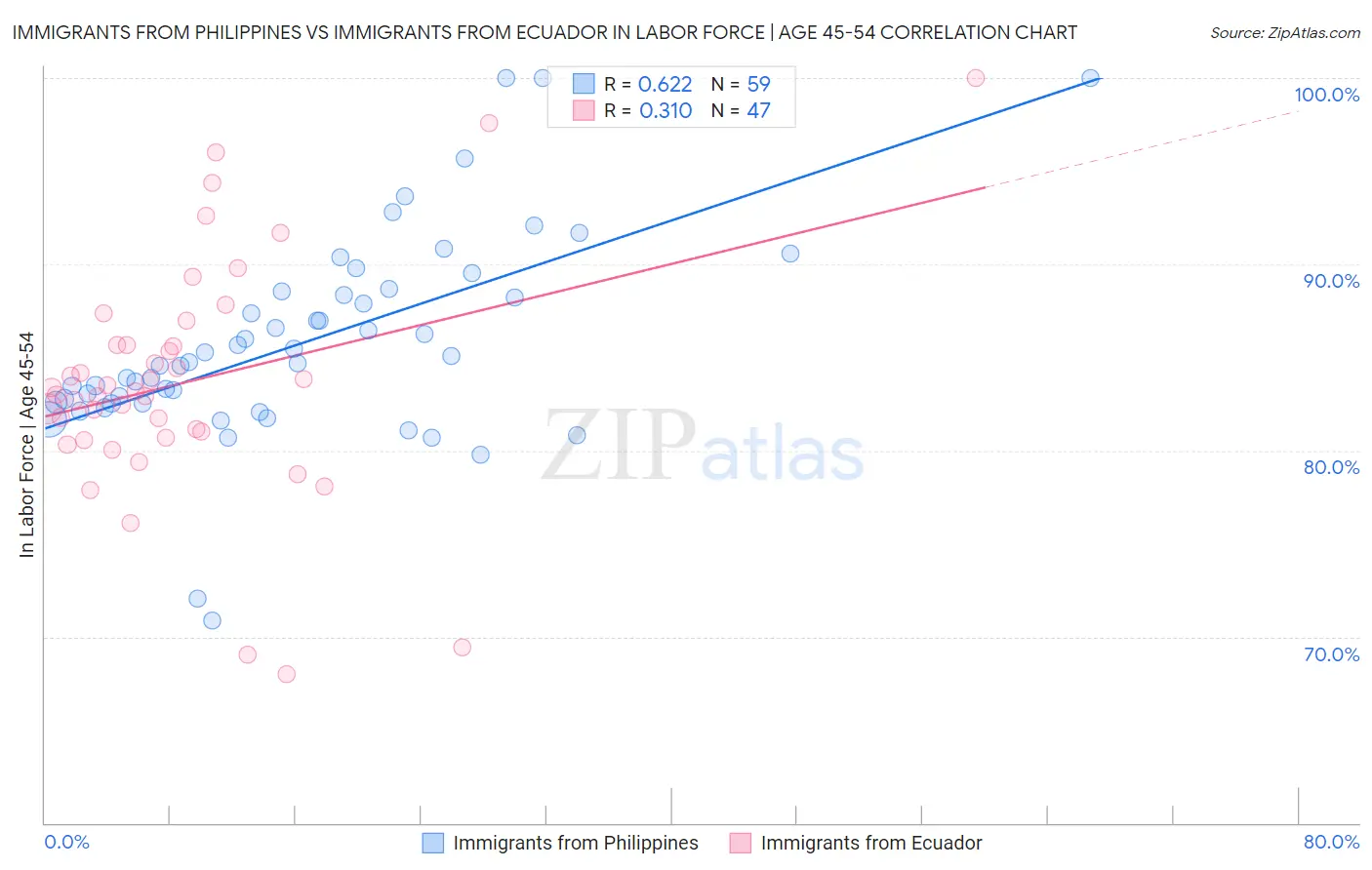 Immigrants from Philippines vs Immigrants from Ecuador In Labor Force | Age 45-54