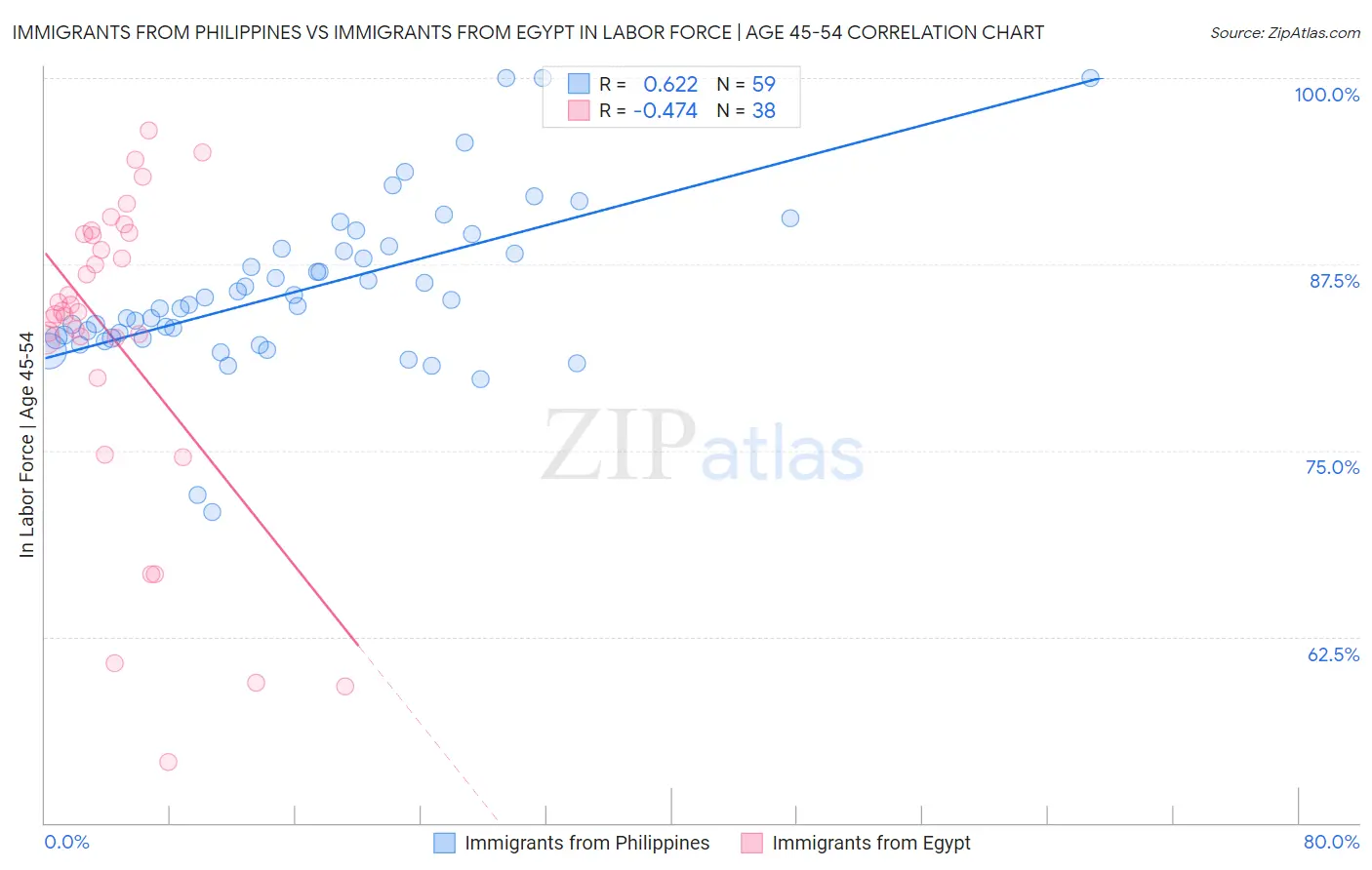 Immigrants from Philippines vs Immigrants from Egypt In Labor Force | Age 45-54