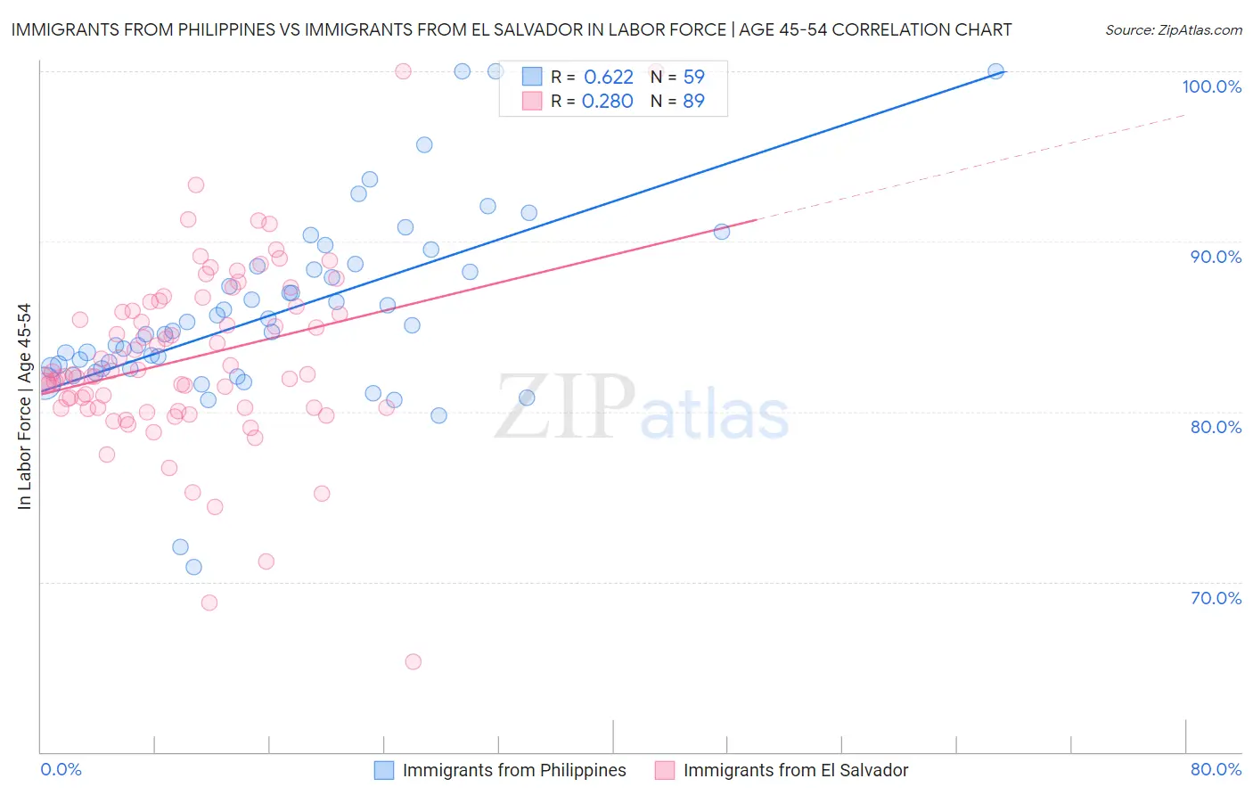 Immigrants from Philippines vs Immigrants from El Salvador In Labor Force | Age 45-54
