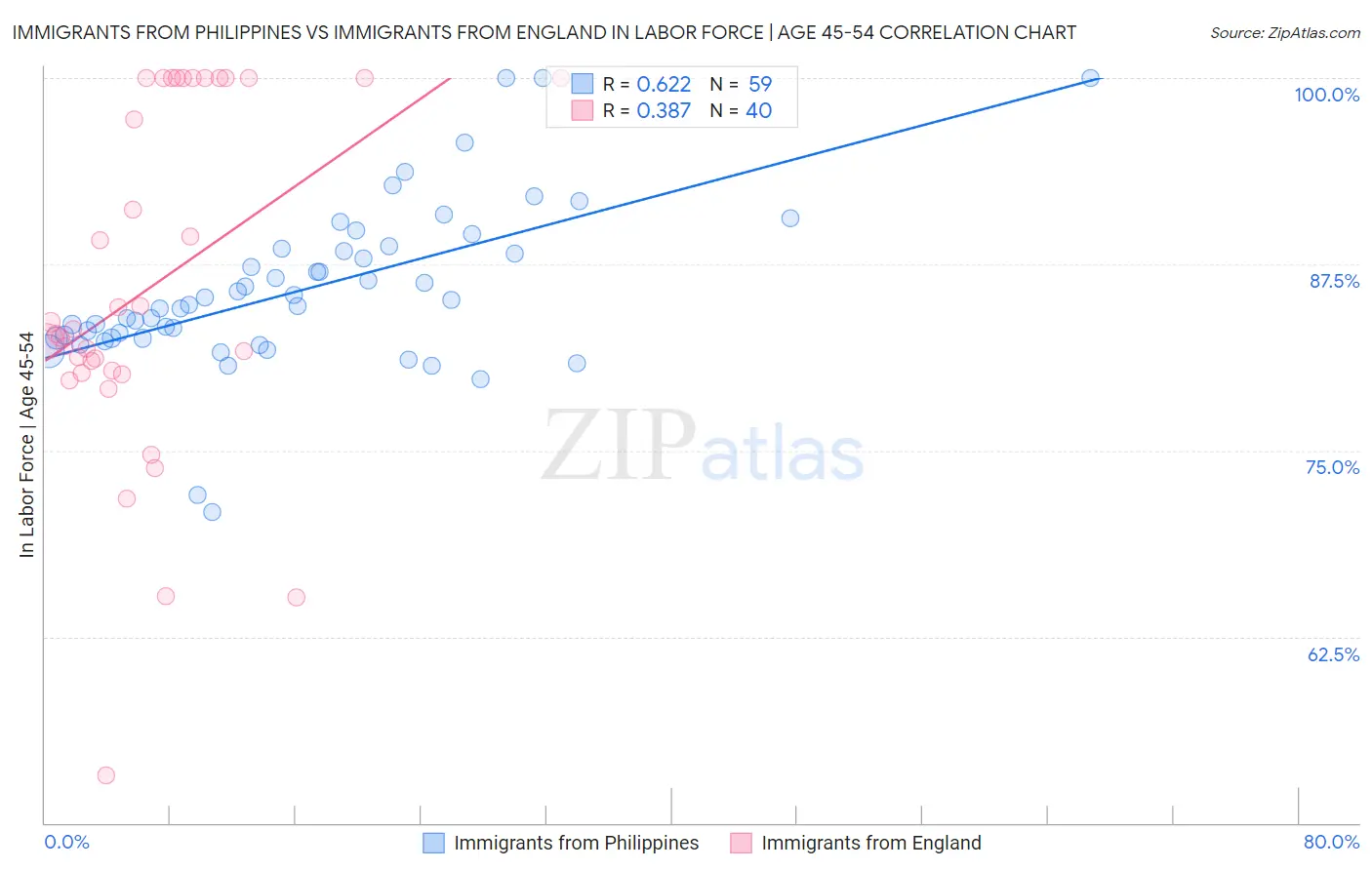Immigrants from Philippines vs Immigrants from England In Labor Force | Age 45-54