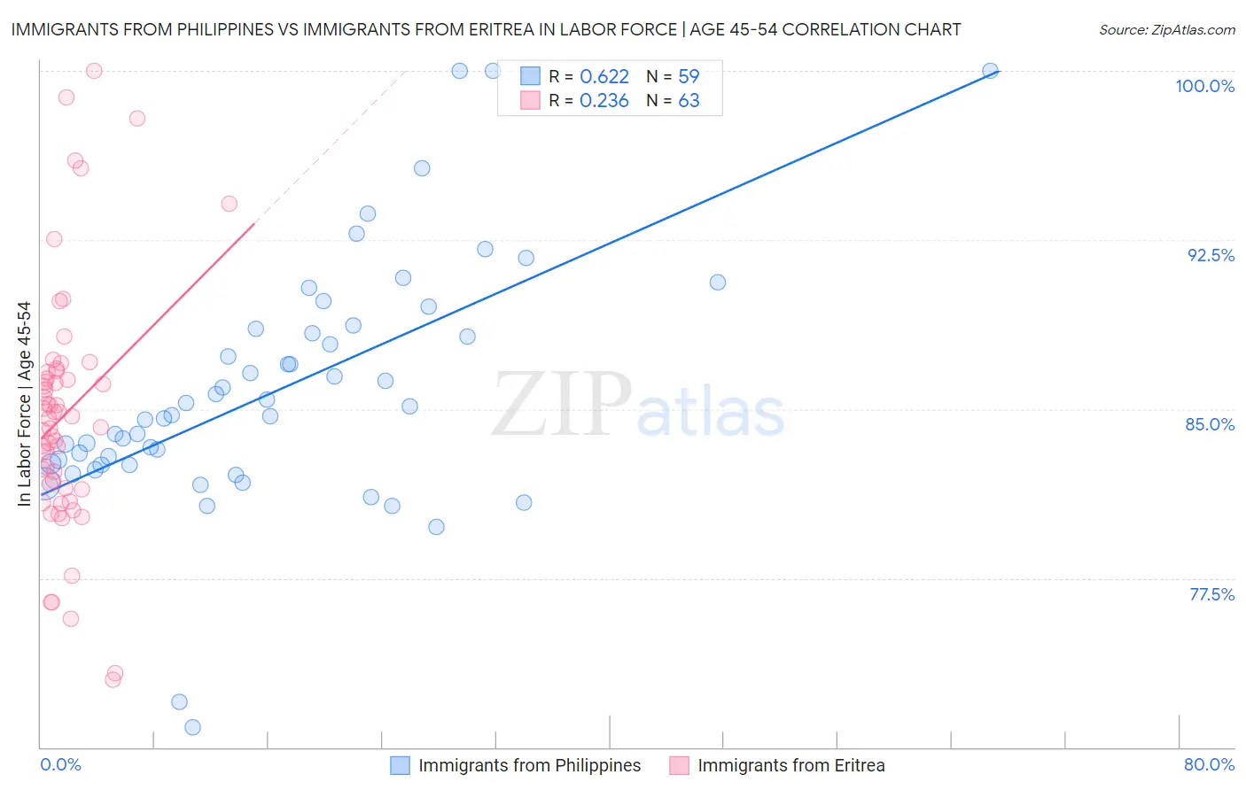 Immigrants from Philippines vs Immigrants from Eritrea In Labor Force | Age 45-54