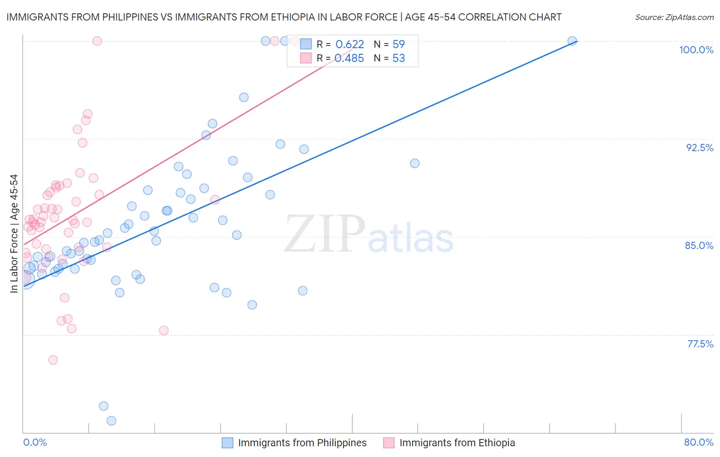 Immigrants from Philippines vs Immigrants from Ethiopia In Labor Force | Age 45-54