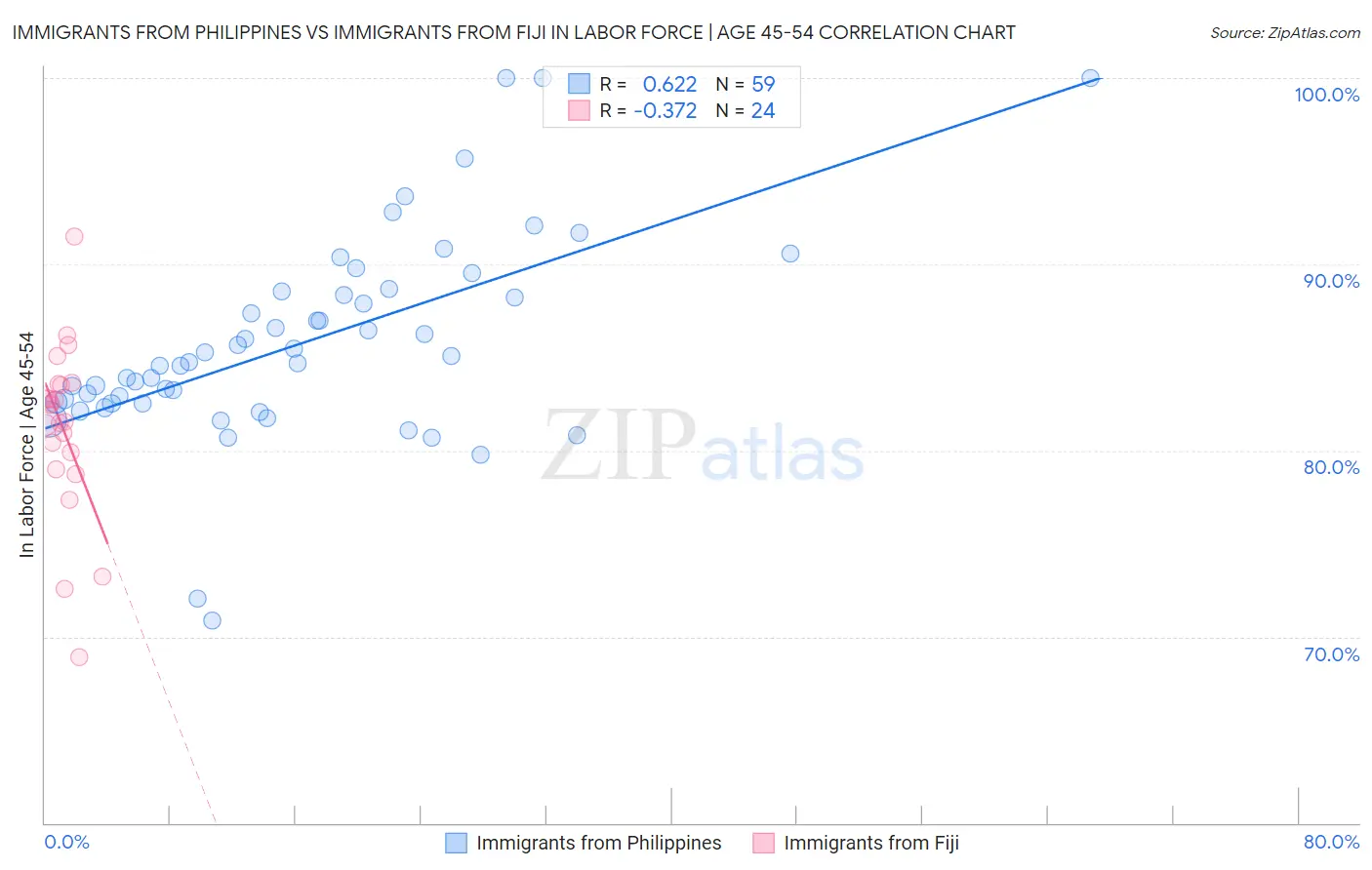 Immigrants from Philippines vs Immigrants from Fiji In Labor Force | Age 45-54